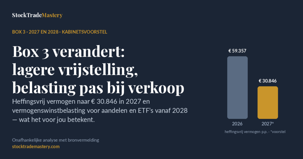 Box 3 in 2027 en 2028: lagere vrijstelling en belasting pas bij verkoop