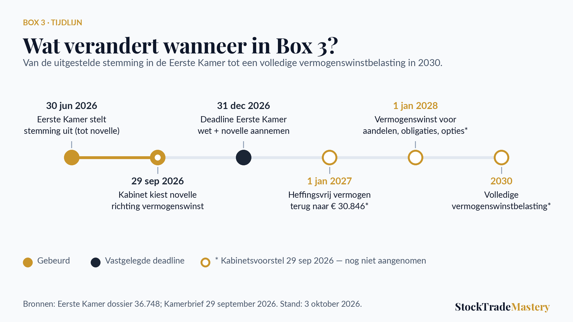 Tijdlijn Wet werkelijk rendement Box 3: uitgestelde stemming Eerste Kamer, novelle en invoering 2028