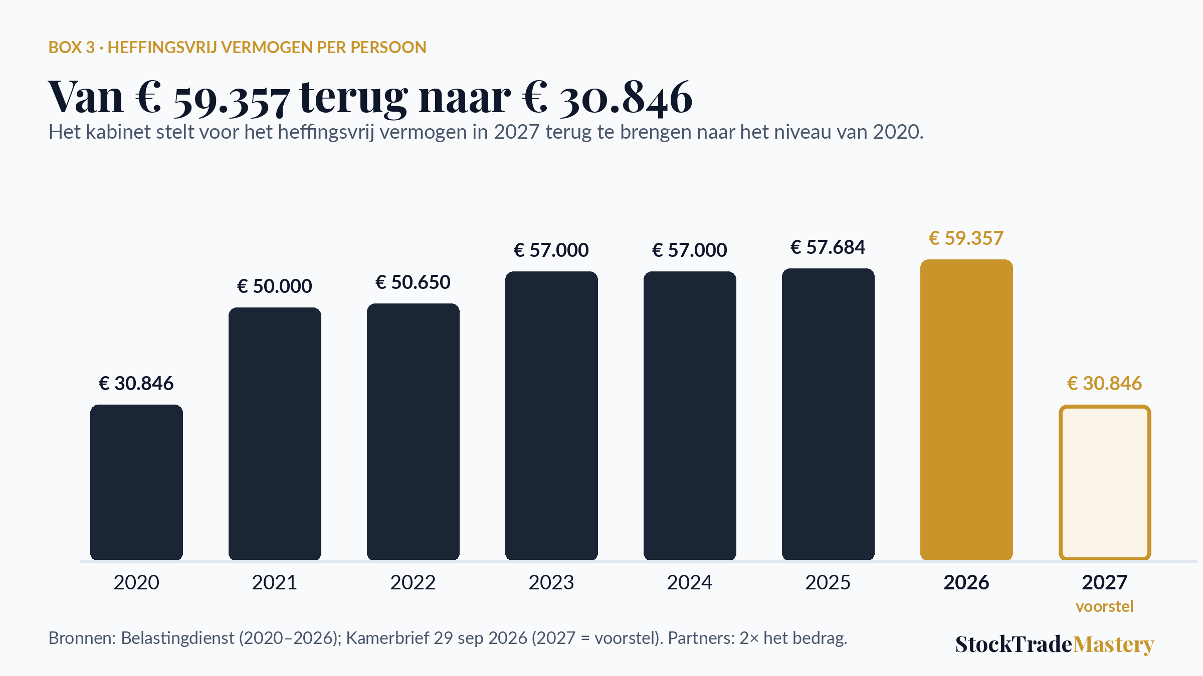 Box 3 2027: heffingsvrij vermogen per jaar 2020-2026 en kabinetsvoorstel 2027 van 30.846 euro