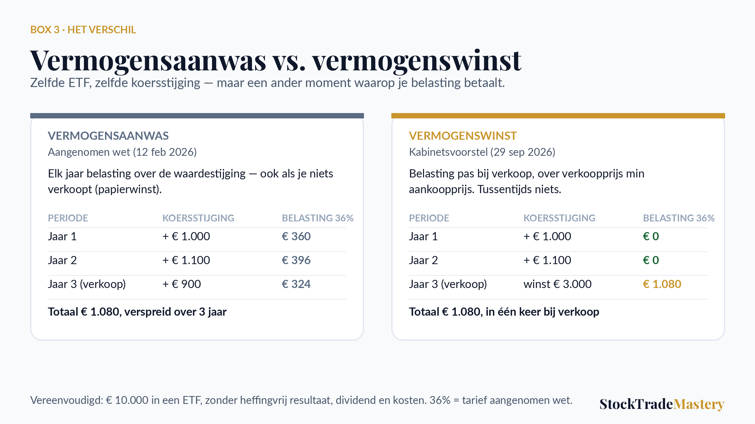 Wet werkelijk rendement Box 3: vermogensaanwas versus vermogenswinst, wanneer je belasting betaalt over koerswinst