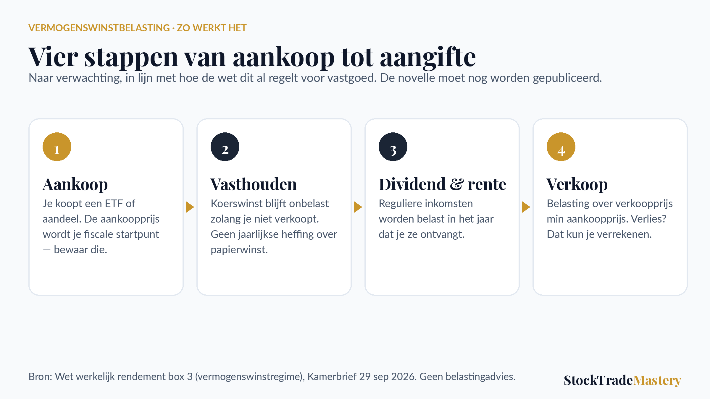 Vermogenswinstbelasting in vier stappen: aankoop, vasthouden, dividend en verkoop
